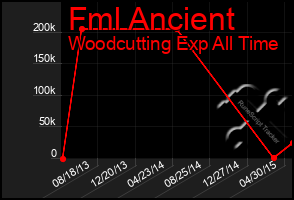 Total Graph of Fml Ancient