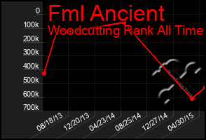 Total Graph of Fml Ancient