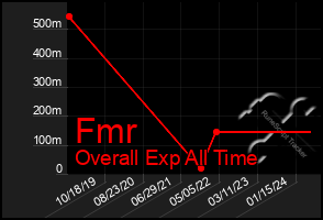 Total Graph of Fmr