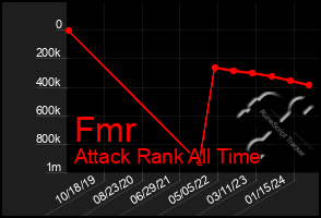 Total Graph of Fmr