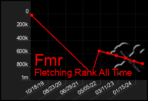 Total Graph of Fmr