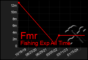 Total Graph of Fmr