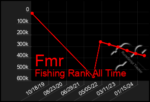 Total Graph of Fmr