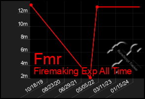 Total Graph of Fmr