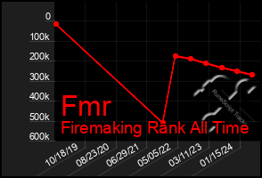 Total Graph of Fmr