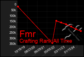 Total Graph of Fmr