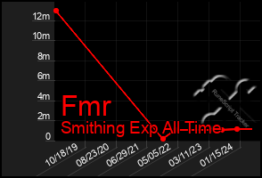 Total Graph of Fmr