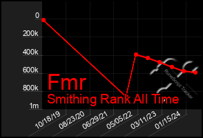 Total Graph of Fmr