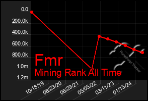 Total Graph of Fmr