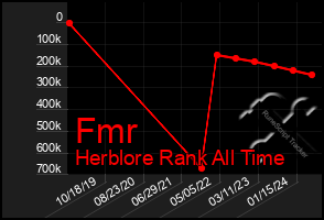 Total Graph of Fmr