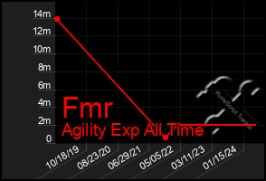 Total Graph of Fmr