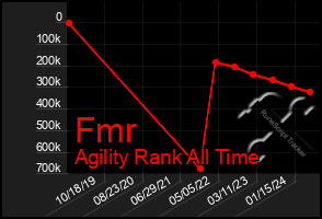 Total Graph of Fmr