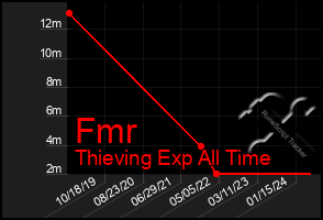 Total Graph of Fmr