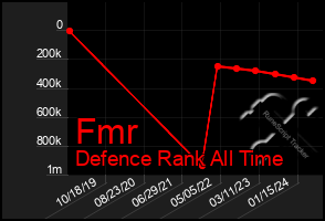 Total Graph of Fmr