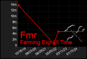 Total Graph of Fmr