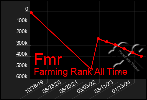 Total Graph of Fmr