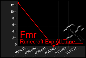 Total Graph of Fmr