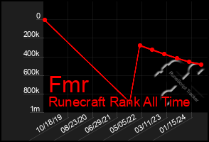 Total Graph of Fmr