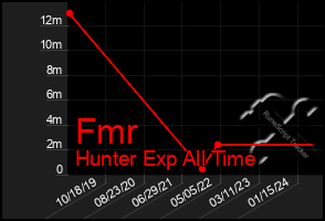 Total Graph of Fmr