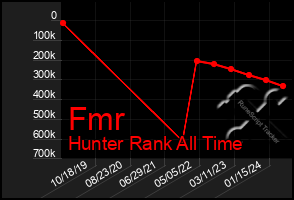 Total Graph of Fmr