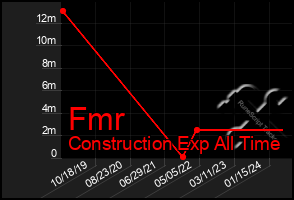 Total Graph of Fmr