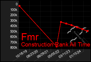 Total Graph of Fmr