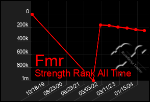 Total Graph of Fmr