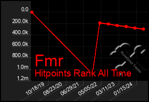 Total Graph of Fmr