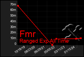 Total Graph of Fmr