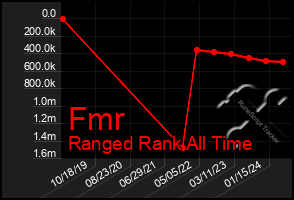 Total Graph of Fmr