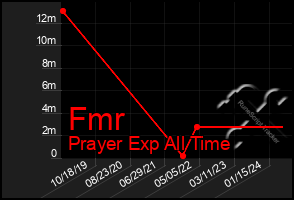 Total Graph of Fmr