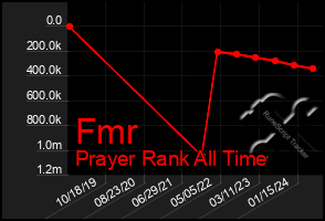 Total Graph of Fmr