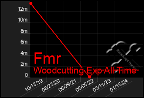 Total Graph of Fmr