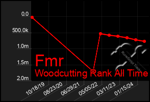 Total Graph of Fmr