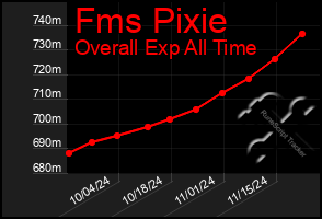 Total Graph of Fms Pixie