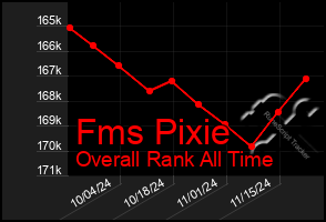 Total Graph of Fms Pixie