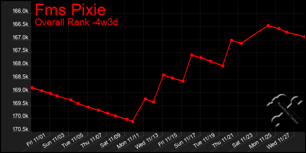 Last 31 Days Graph of Fms Pixie