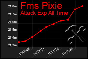 Total Graph of Fms Pixie