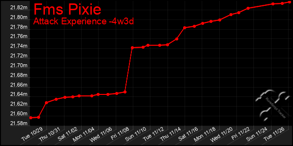 Last 31 Days Graph of Fms Pixie