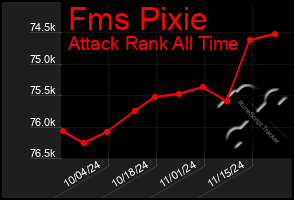 Total Graph of Fms Pixie