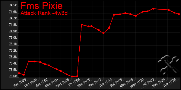 Last 31 Days Graph of Fms Pixie