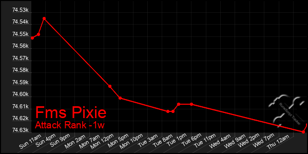 Last 7 Days Graph of Fms Pixie