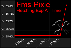 Total Graph of Fms Pixie