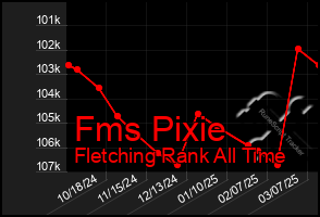 Total Graph of Fms Pixie