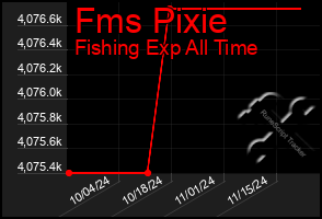 Total Graph of Fms Pixie