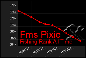 Total Graph of Fms Pixie