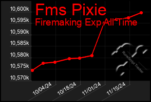 Total Graph of Fms Pixie