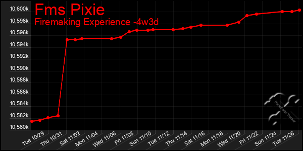 Last 31 Days Graph of Fms Pixie