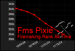 Total Graph of Fms Pixie