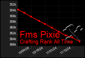 Total Graph of Fms Pixie